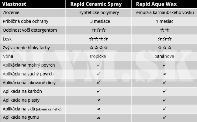 Rozdiel medzi Rapid Aqua Wax a Rapid Ceramic Spray